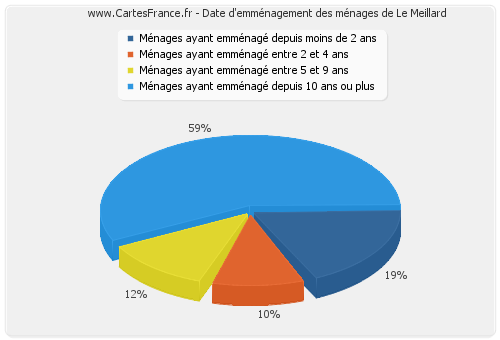 Date d'emménagement des ménages de Le Meillard